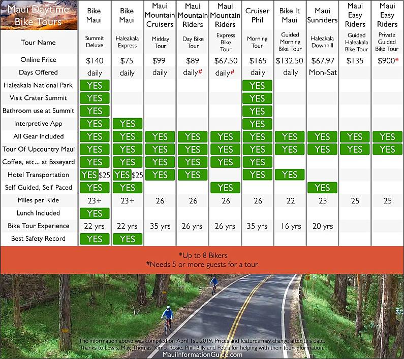Maui Day Bike Tours Comparison Chart
